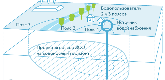 зоны санитарной охраны водоносной скважины