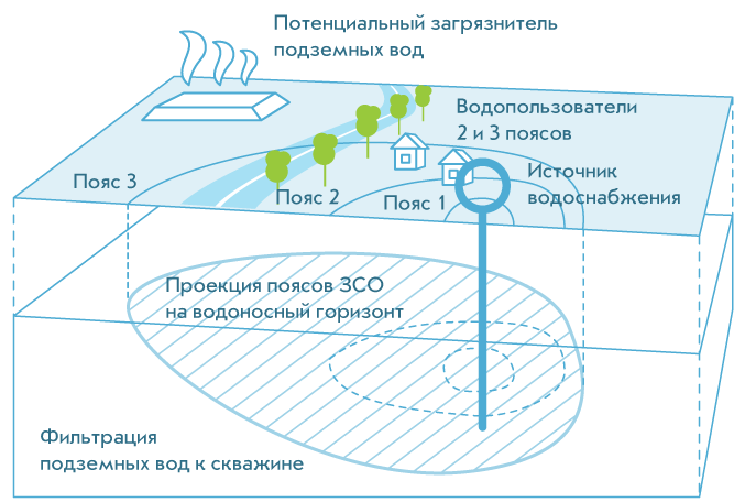 зоны санитарной охраны водоносной скважины