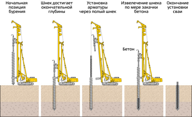 технология свайного бурения